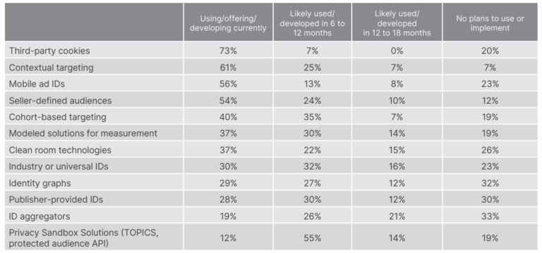 Research on addressability solutions